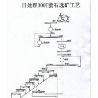 鞏義鉑思特螢石提取技術(shù)，螢石塊礦重選方法，螢石精礦除雜方法
