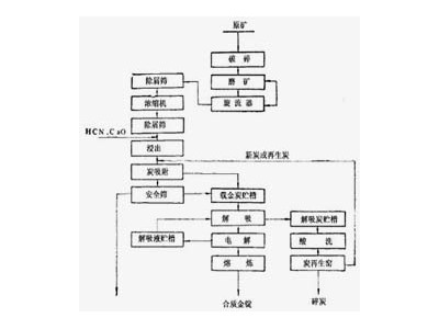 鞏義鉑思特從砂金中提取黃金的設備，砂金中提純金銀的新工藝