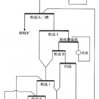 鞏義鉑思特難選氧化銅礦選冶聯(lián)合技術(shù)，氧化銅礦石浮選工藝及藥劑