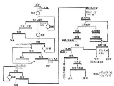 鞏義鉑思特石英脈型金礦選礦方法，低品位金礦氰化堆浸提金工藝