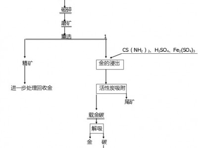 鞏義鉑思特難浸金礦預(yù)處理技術(shù)，硫脲浸出法提取金銀，尾礦選金銀
