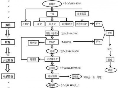 鞏義鉑思特低品位銅礦石選礦方法，銅礦堆浸萃取工藝，濕法煉銅