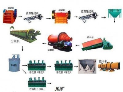 鞏義鉑思特原生鈦鐵礦選礦工藝流程，濕式強(qiáng)磁選機(jī)選別鈦鐵礦
