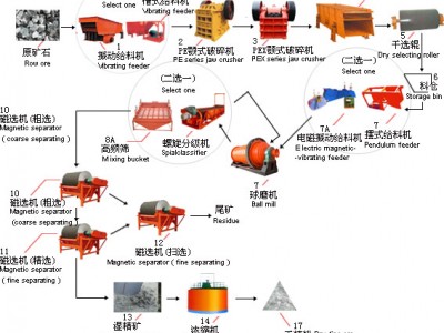 鞏義鉑思特粗粒級鐵礦石的拋廢預選工藝，優(yōu)質(zhì)鐵精礦的選礦方法