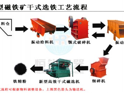鞏義鉑思特貧磁鐵礦濕式預(yù)選技術(shù)，鐵尾礦脫水篩，鐵尾礦干排技術(shù)