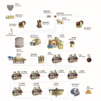 鞏義鉑思特低品位難選螢石礦浮選工藝，螢石降硅工藝，螢石脫水篩